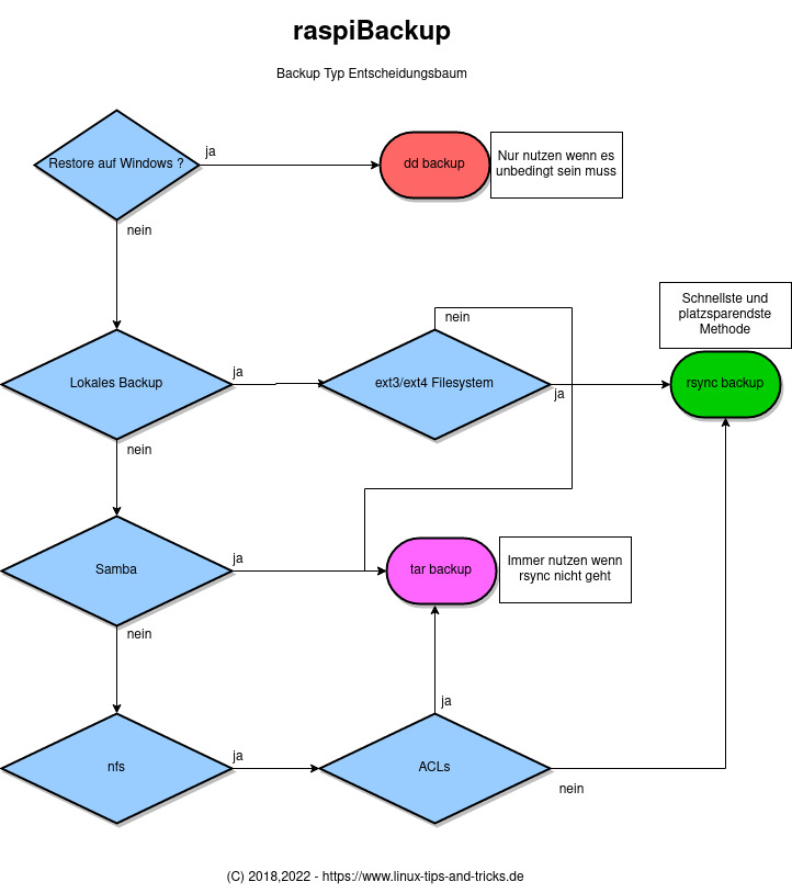 decisiontree de.dia